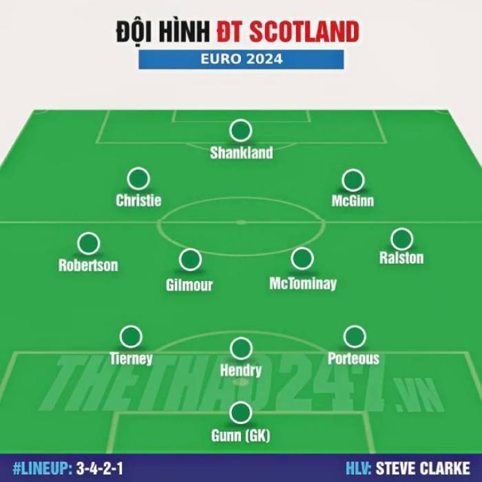 Lịch thi đấu - Đội hình dự kiến, Phân tích xếp hạng đội tuyển Scotland EURO 2024