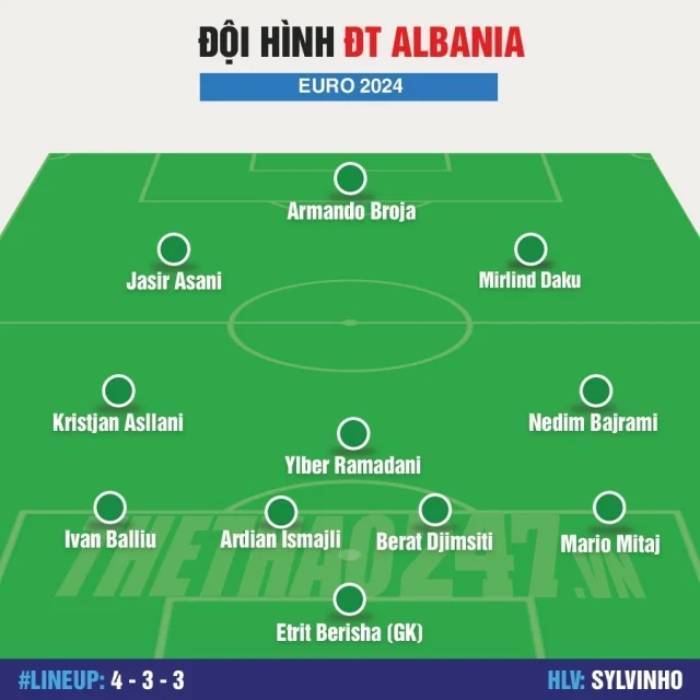 Lịch thi đấu - Đội hình dự kiến, Phân tích xếp hạng đội tuyển Albania EURO 2024