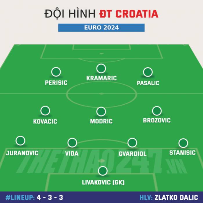 Lịch thi đấu - Đội hình dự kiến, Phân tích xếp hạng đội tuyển Croatia EURO 2024