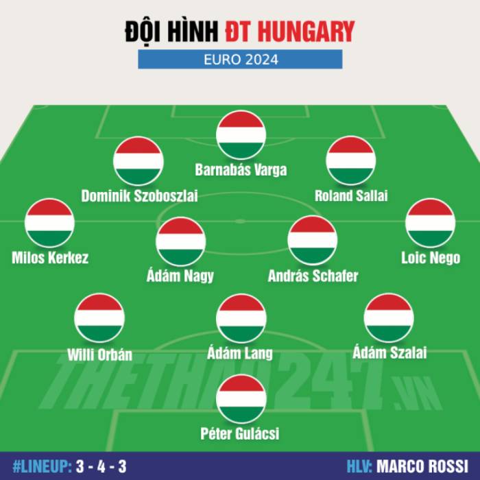 Lịch thi đấu - Đội hình dự kiến, Phân tích xếp hạng đội tuyển Hungary EURO 2024