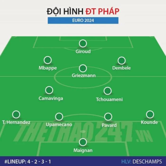 Lịch thi đấu - Đội hình dự kiến, Phân tích xếp hạng đội tuyển Pháp EURO 2024