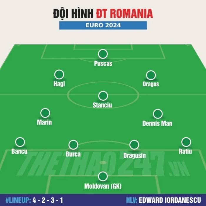 Lịch thi đấu - Đội hình dự kiến, Phân tích xếp hạng đội tuyển Romania EURO 2024