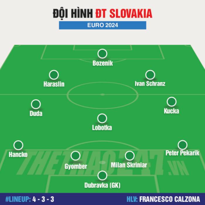 Lịch thi đấu - Đội hình dự kiến, Phân tích xếp hạng đội tuyển Slovakia EURO 2024