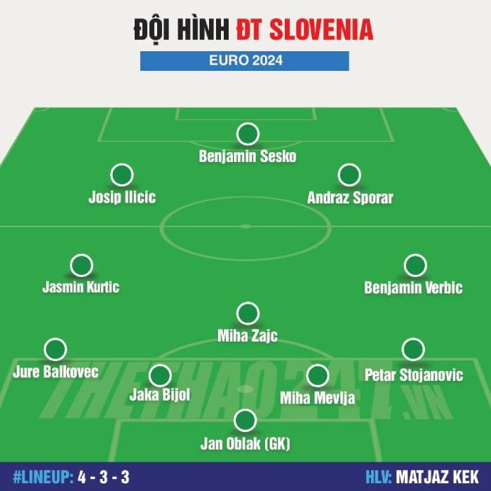 Lịch thi đấu - Đội hình dự kiến, Phân tích xếp hạng đội tuyển Slovenia EURO 2024