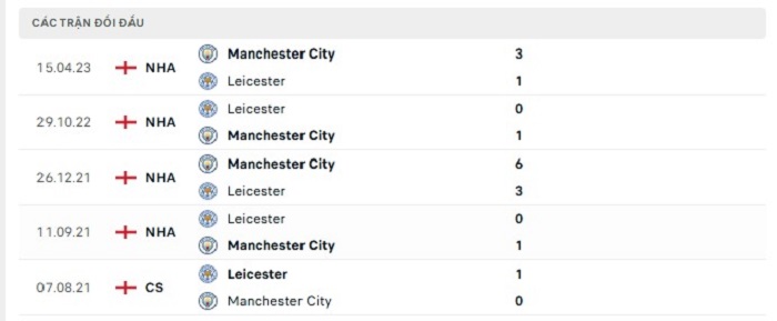 Nhận định Soi kèo trận Leicester City vs Manchester City ngày 29 12 2024 Ngoại hạng Anh